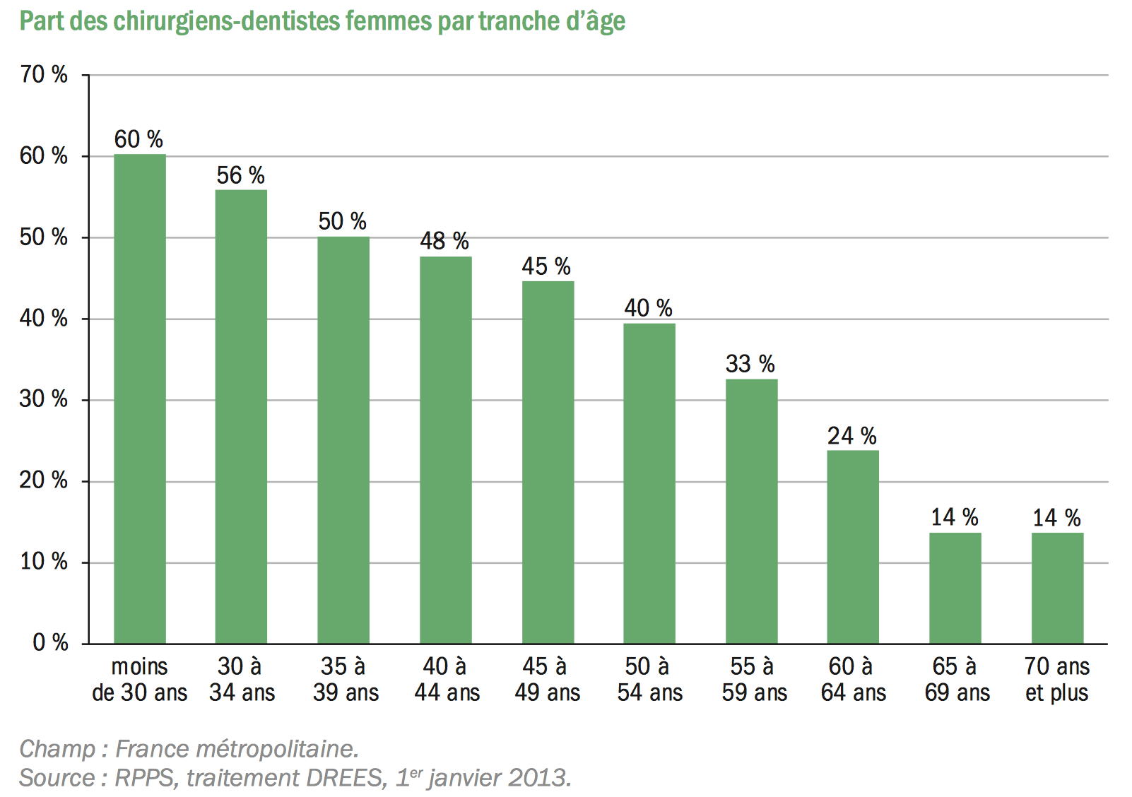 Part des femmes chez les chirurgiens-dentistes