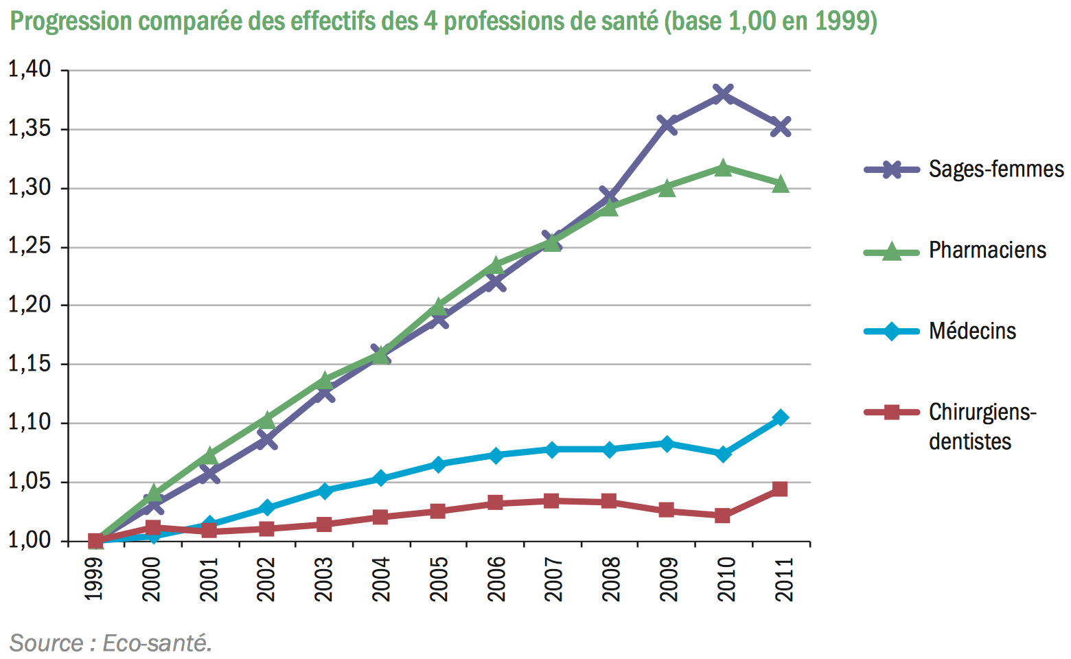 Progression des effectifs professionnels de sante