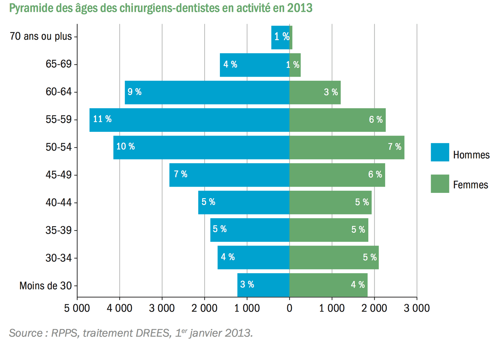 Pyramide des âges des dentistes