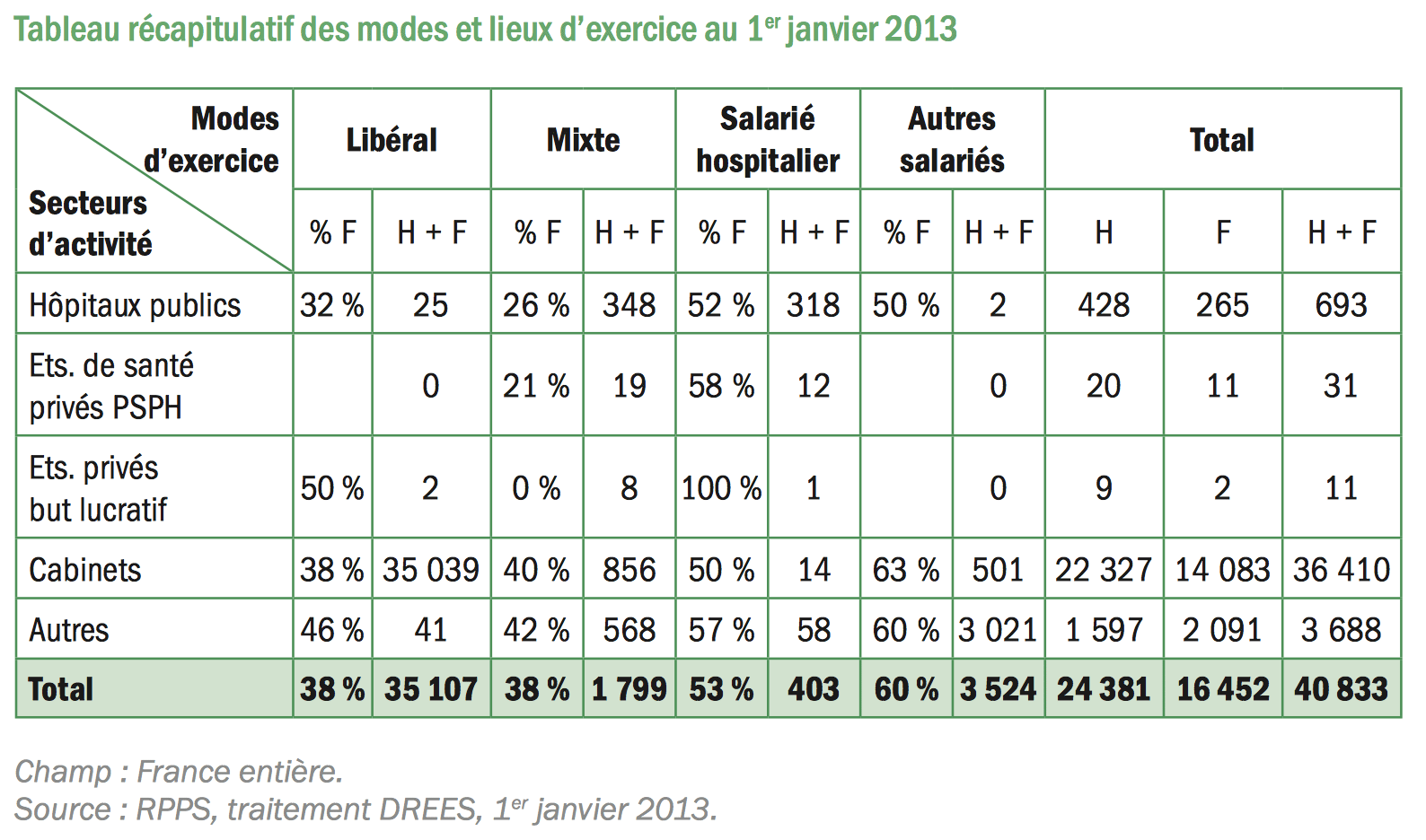 modes et lieux d'exercice des Chirurgiens-Dentistes