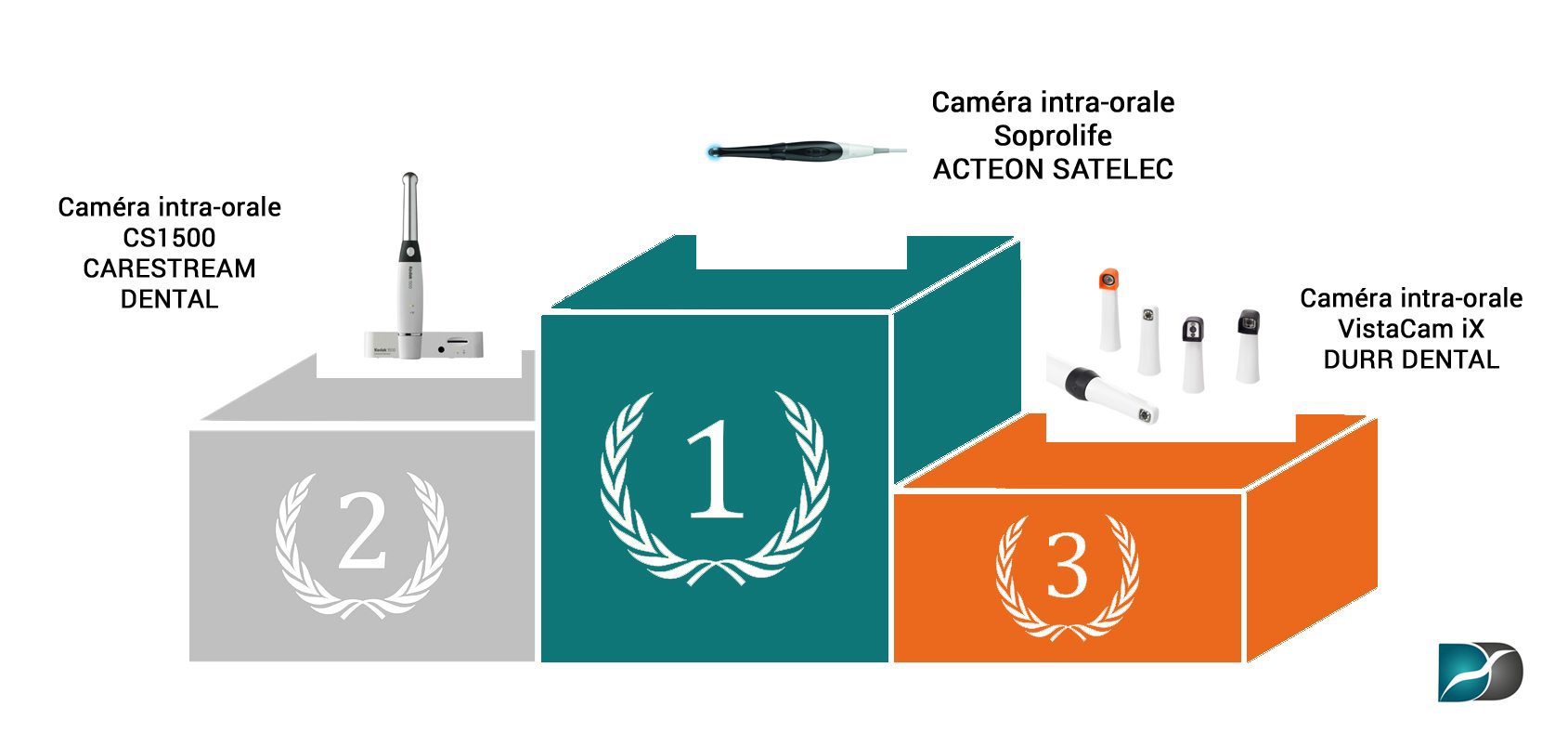 Classement-Camera-intra-orale-dentaire