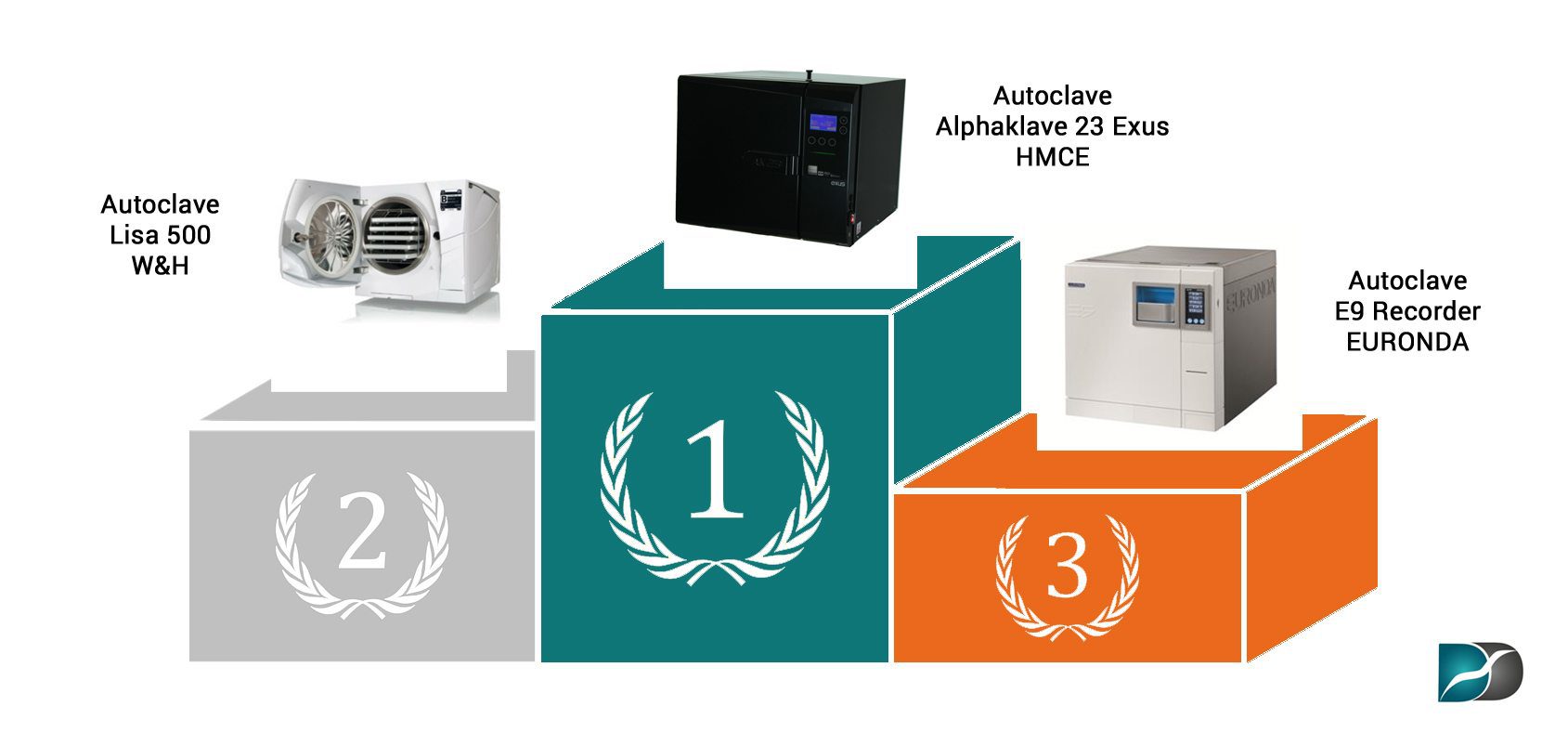 Classement-autoclave