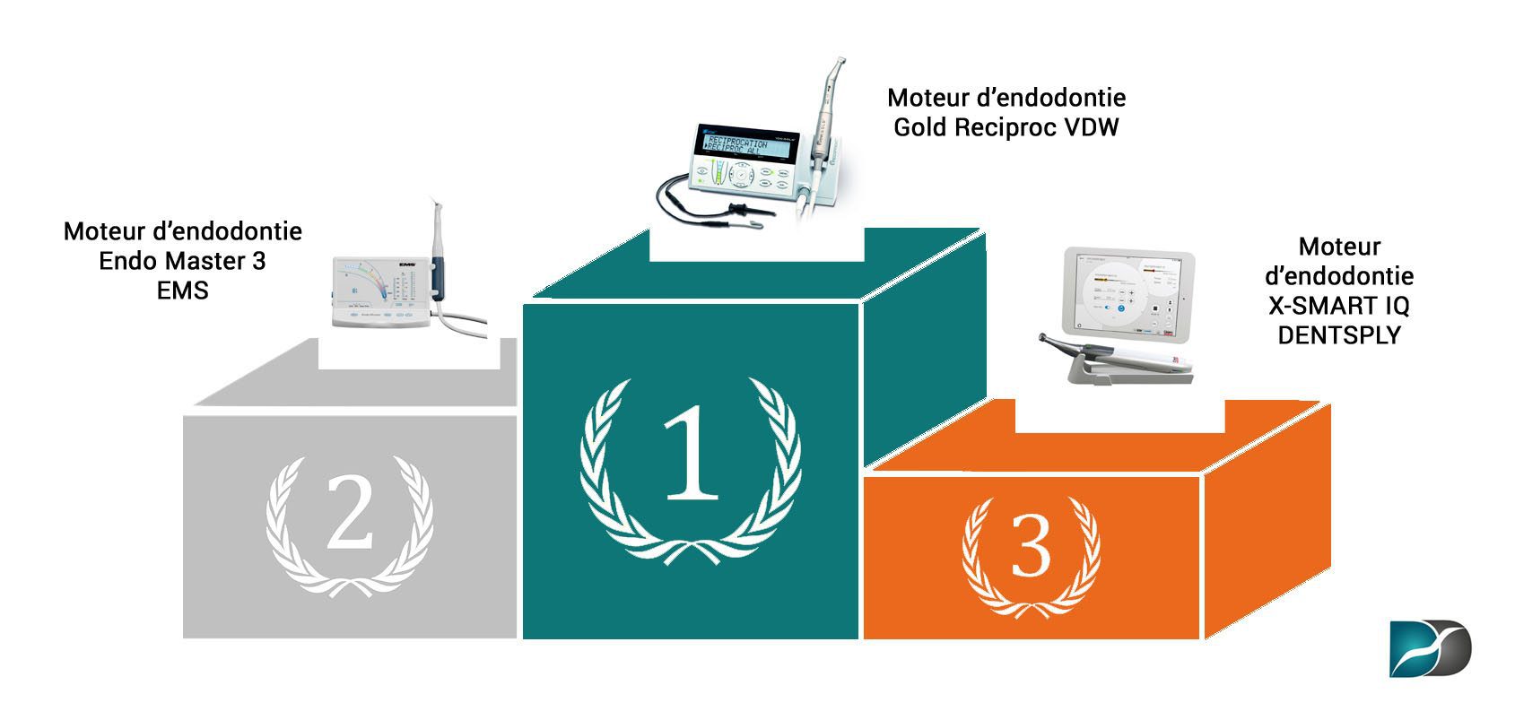 Classement-moteur-d'endodontie
