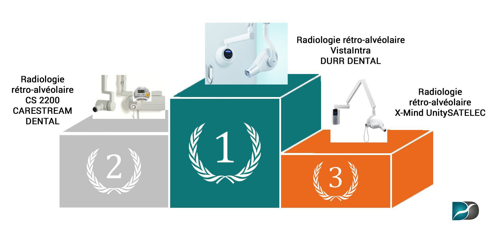 classement-radio-rétro-alveolaire