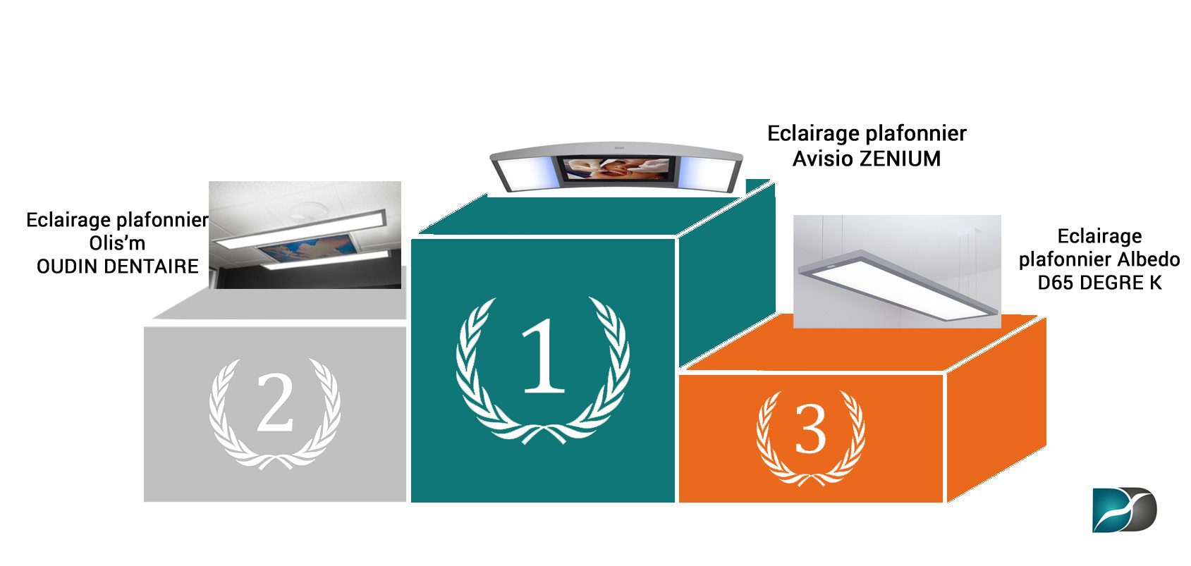 classement-éclairage-plafonnier-dentaire