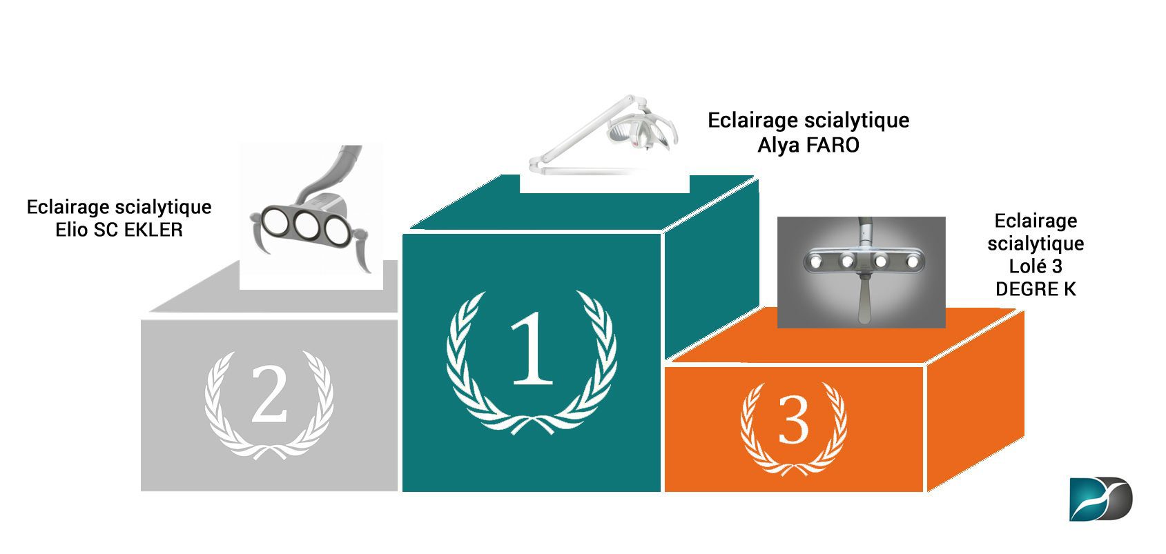 classement-éclairage-scialytique-dentaire