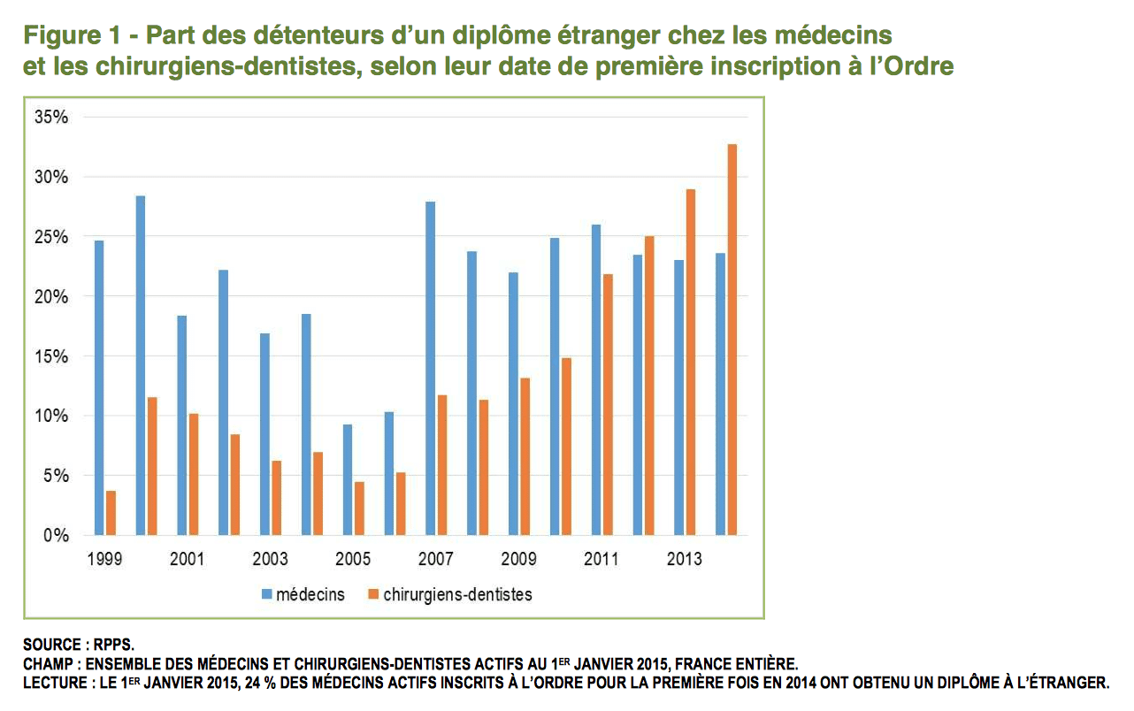 Part des détenteurs d'un diplome etranger chez les chirurgiens dentistes en France