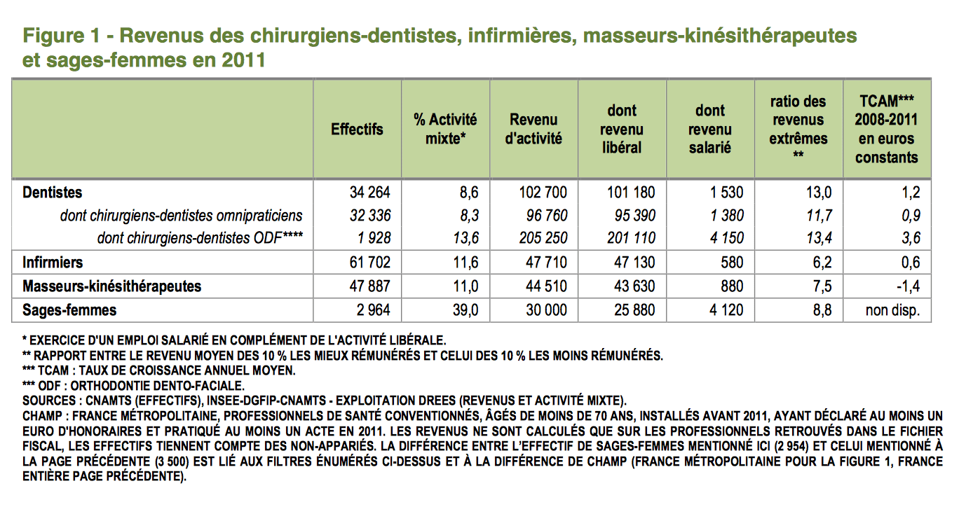 Revenus des dentistes en France
