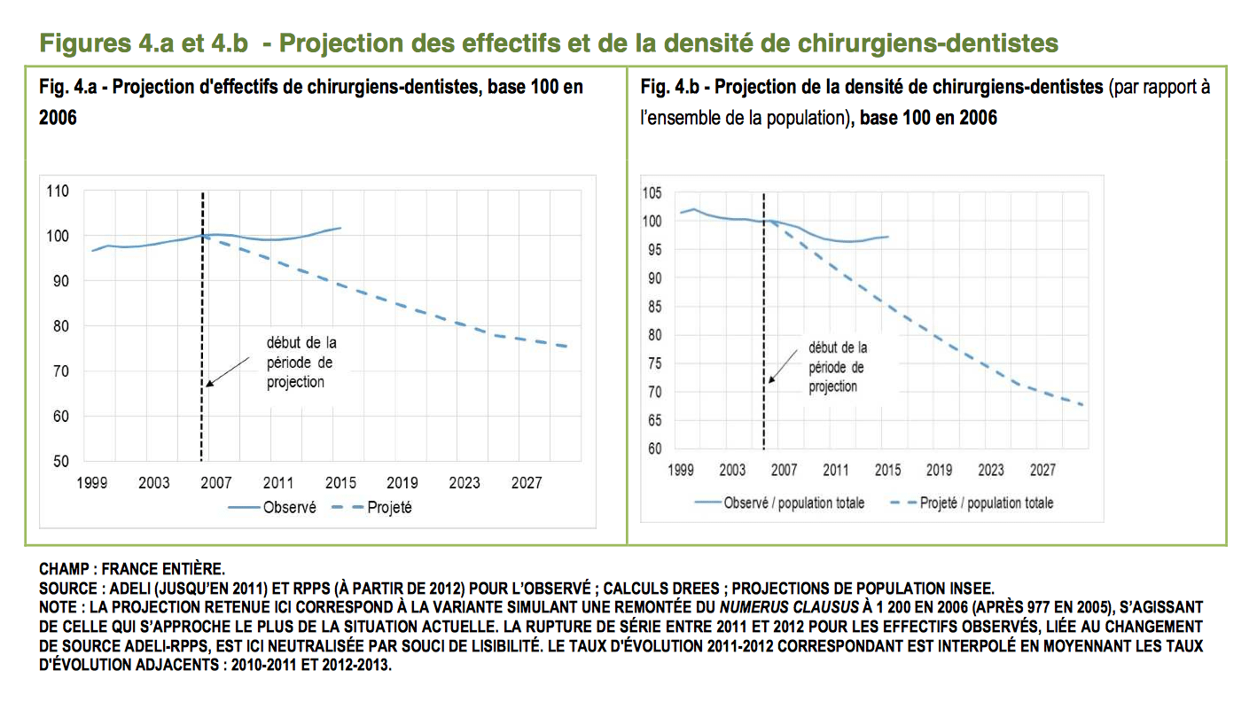 projection-demographique-chirurgiens-dentistes-France