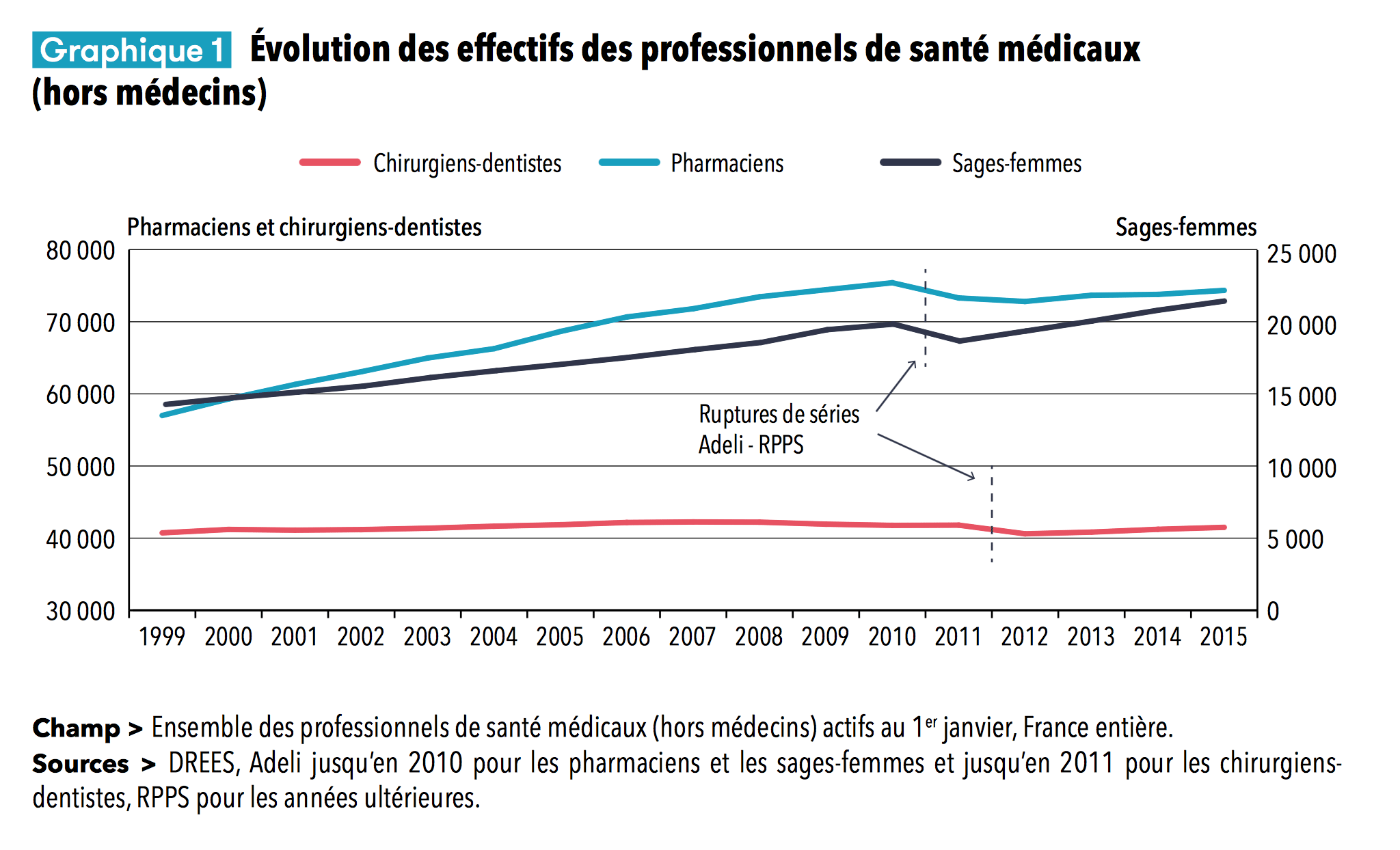 evolution-des-effectifs-des-chirurgiens-dentistes