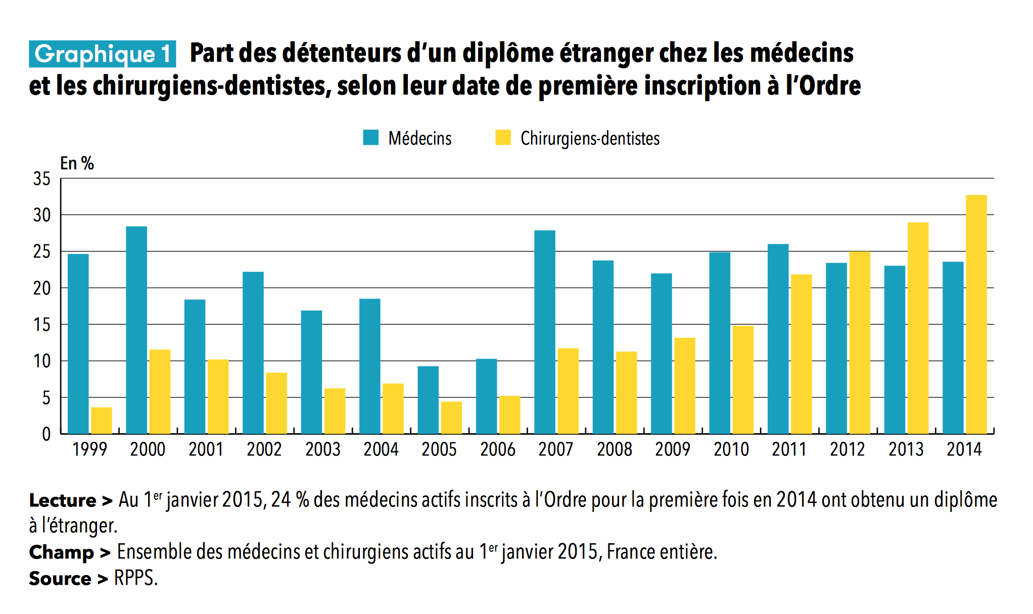 parts-des-detenteurs-dun-diplome-etranger-chez-les-dentistes