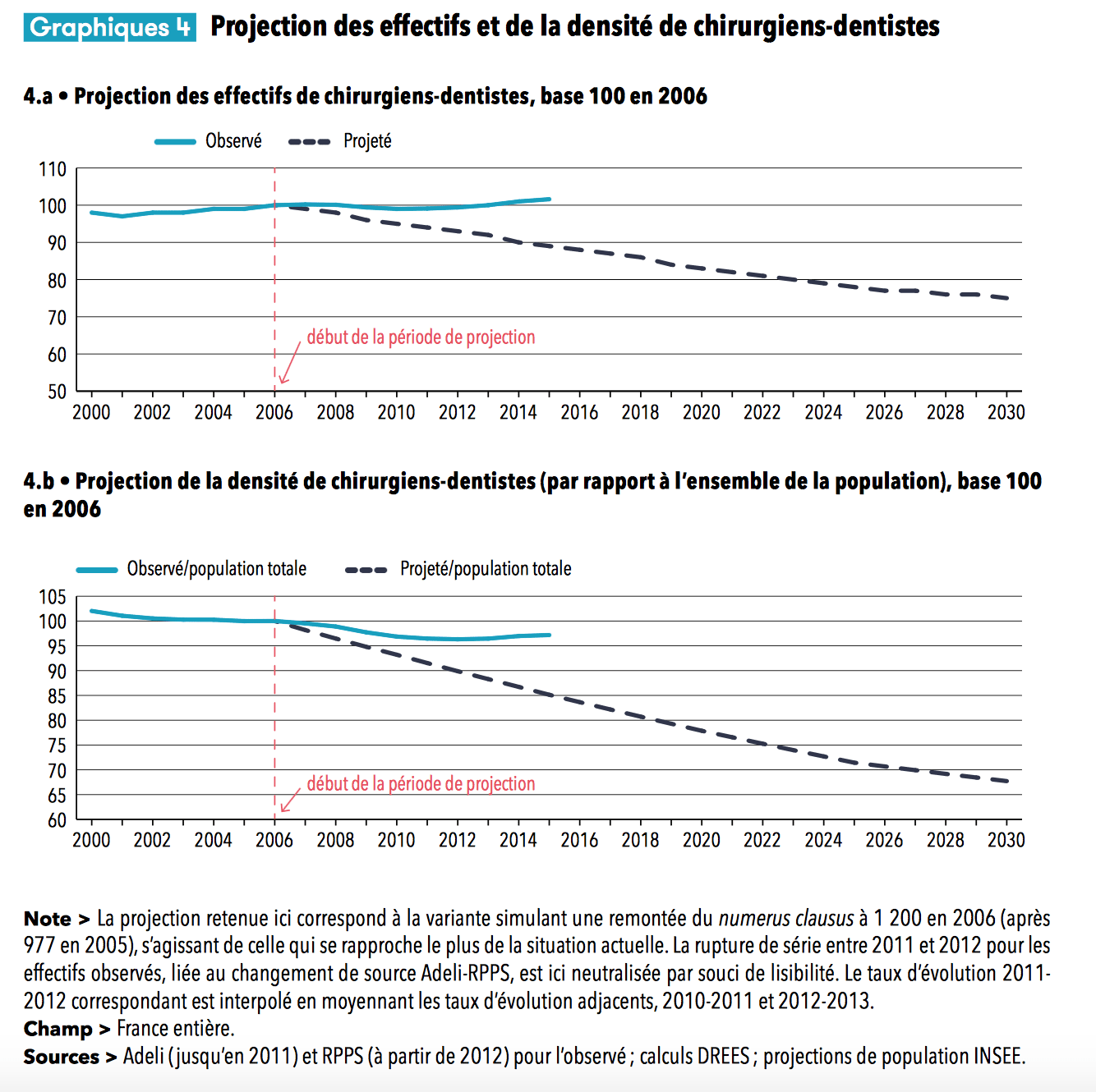 projection-des-effectifs-et-de-la-densite-des-chirurgiens-dentistes