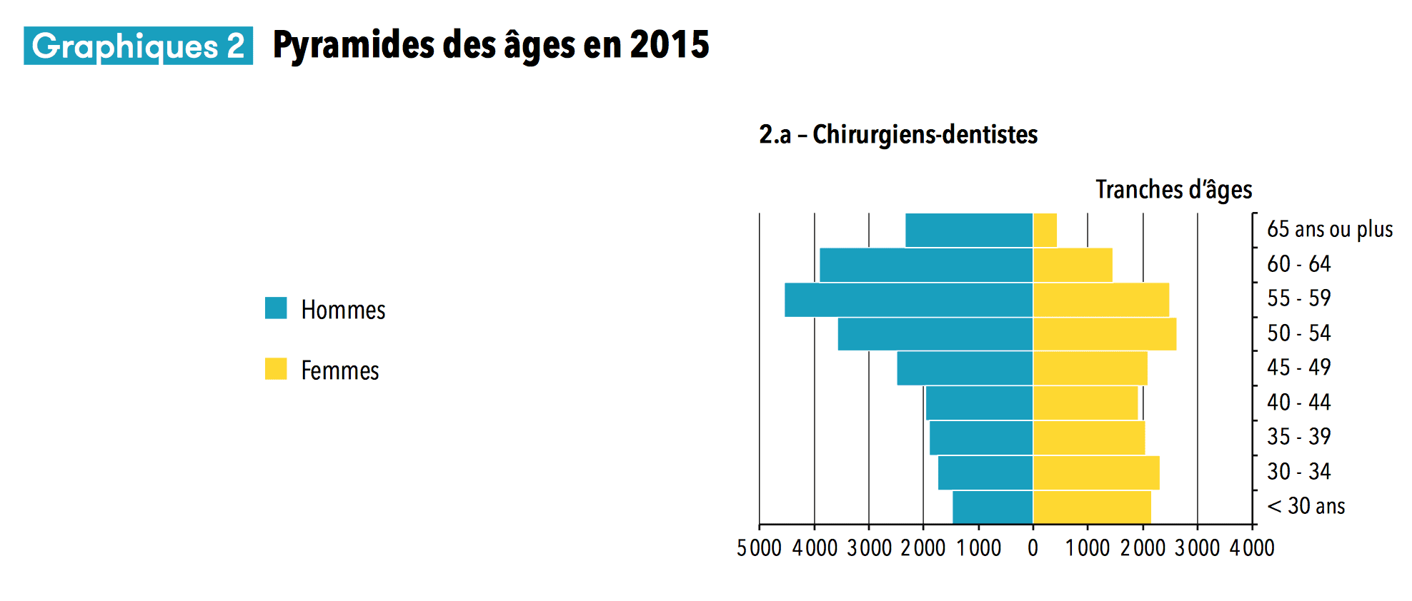 pyramides-des-ages-dentistes