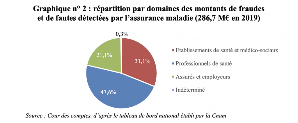 Fraudes à l'assurance maladie