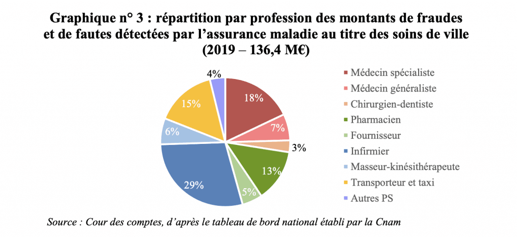 Fraudes des professionnels de santé à l'assurance maladie