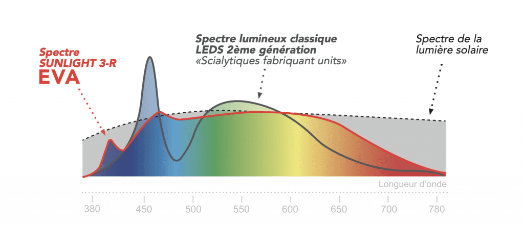 Eclairage scialytique Eva - Faro