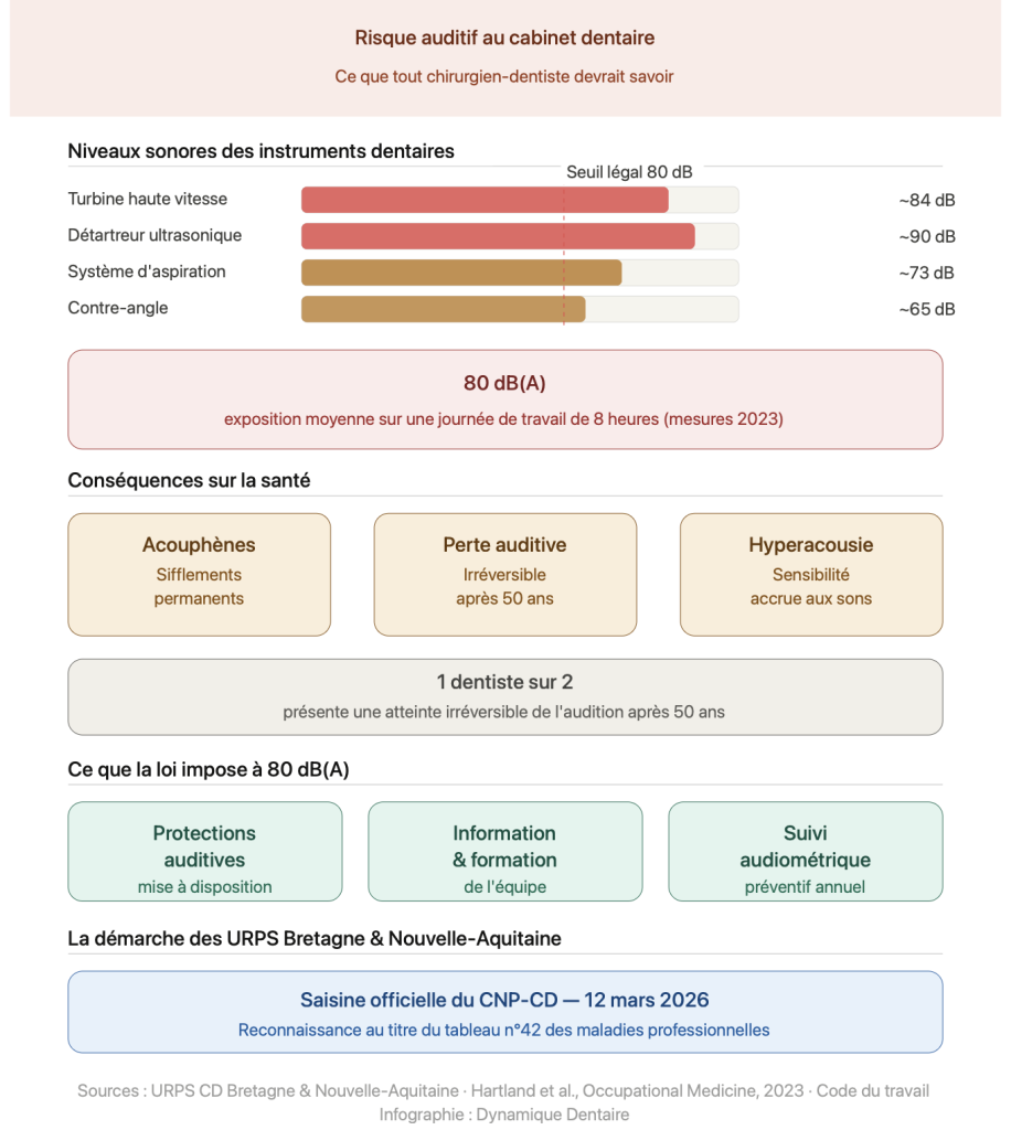 Risque auditif au cabinet dentaire